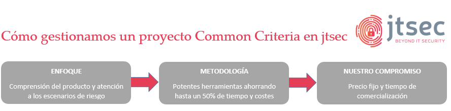 Cómo afrontar una evaluación Common Criteria